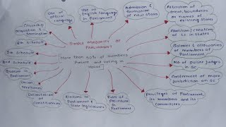 Revision of Indian polity through MINDMAPS CH 10 UPSC CSE prelims 2022 [upl. by Alcot]