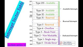 Interrupt Vector Table in 8086Advanced Microprocessor Lecture Series 12 [upl. by Oilicec]