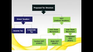 quotTax structure under GSTquot [upl. by Joete]