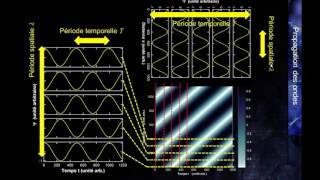 Propagation dune onde sinusoidale [upl. by Akiemahs]