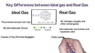 Difference Between Ideal Gas and Real Gas Key Concepts and Comparisons [upl. by Steinway]