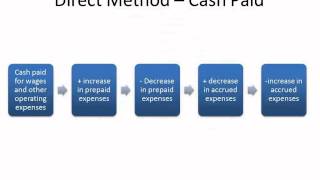 Direct Method of Statement of Cash Flows [upl. by Mulloy257]