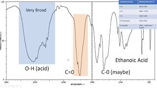 Introduction to IR Spectroscopy How to Read an Infrared Spectroscopy Graph [upl. by Anera]