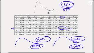 Using the Chisquare Table to Find Areas and Percentiles [upl. by Nyahs651]