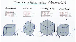 04  Proyección cilíndrica oblicua Axonometría Caballera Militar Isométrica y Dimétrica  Cubo [upl. by Tav]