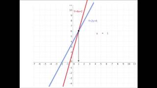 Beregning af skæringspunkt mellem 2 lineære funktioner [upl. by Elfie]