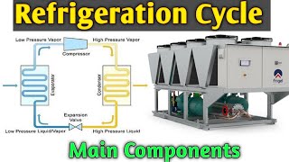 Basic Refrigeration Cycle  Main Components Of Refrigeration Cycle [upl. by Esiole]