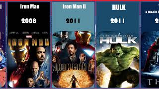 Marvel Cinematic Universe In chronological order [upl. by Arquit]