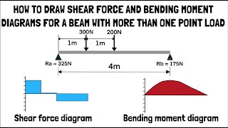 How to Draw Shear Force and Bending Moment Diagrams for a Beam with Multiple Point Loads [upl. by Aria]