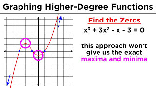 Graphing HigherDegree Polynomials The Leading Coefficient Test and Finding Zeros [upl. by Enyledam]