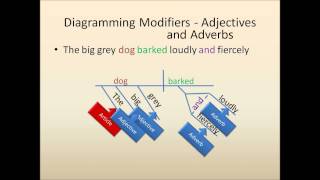 Sentence Diagramming Diagramming Modifiers [upl. by Elohcim]