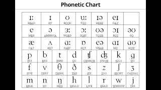 IPA Phonetic Chart Explained [upl. by Ranee]