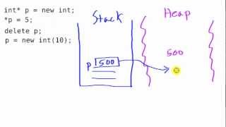 Pointers and Dynamic Memory in C Memory Management [upl. by Topping195]