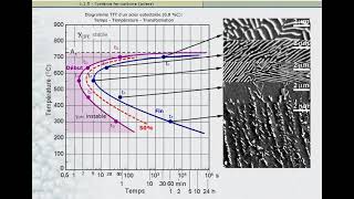 Diagramme TTT FeC acier [upl. by Gabrila]