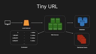 Tiny URL  System Design Interview Question URL shortener [upl. by Ahsiym]