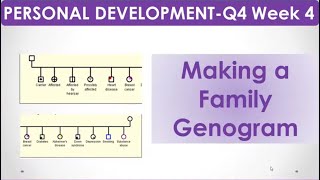 Making a Family Genogram  Personal Development  Quarter 4 Week 4 [upl. by Ineslta695]