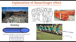 Bauschinger effect Part3 SOM ANIMATION [upl. by Amasa182]