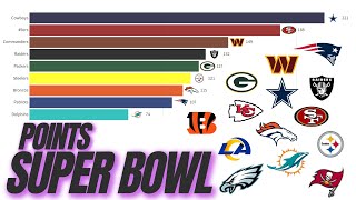 NFL  TEAMS WITH THE MOST POINTS IN THE SUPER BOWL nfl superbowl nflfootball [upl. by Melisandra887]