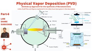 Physical Vapor Deposition  PVD  Nanomaterials  Nanotechnology  Nanoparticles  Nanoscience [upl. by Elreath]