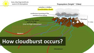 How cloudburst occurs  flash floods in Amarnath Yatra LahaulSpiti Kullu Himachal Uttarakhand [upl. by Ertha]