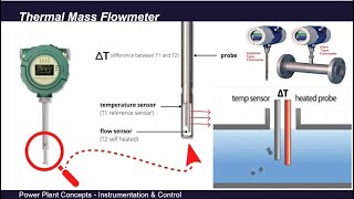 Thermal Mass Flowmeter  Mass Flow Meter  How Does Thermal Mass Flowmeter Works  Mass Flow Measure [upl. by Iphigeniah35]