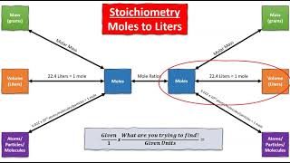 How To Solve a Moles To Liters Stoichiometry Problem [upl. by Eedyak]