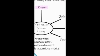 7 Features of Academic Writing summary [upl. by Idalina]