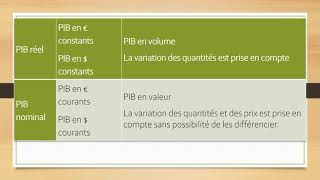 PIB réel et PIB nominal [upl. by Harbard]