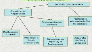 El contratista y la Ley de Contrataciones Adicionales de Obra [upl. by Rustin]