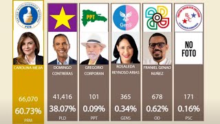 Resultados de la JCE Elecciones Municipales 2024 [upl. by Sholeen897]