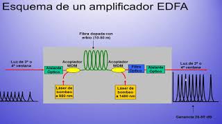 WDM CWDM y DWDM [upl. by Jojo254]