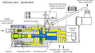 Understanding Cylinder lubrication system with Alpha lubricators [upl. by Dadivitan]