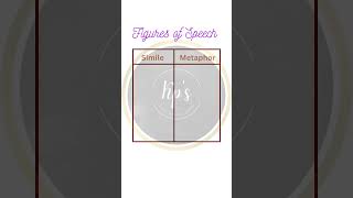 Figures of Speech  Simile and Metaphor shorts learnenglish viral [upl. by Midge308]