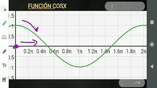 Cómo hallar los intervalos de CRECIMIENTO y DECRECIMIENTO de la función coseno de X [upl. by Beltran]