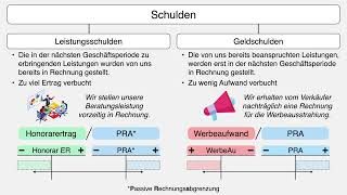 Rechnungsabgrenzung  Aktiv amp Passiv  Einfach erklärt [upl. by Soalokin380]