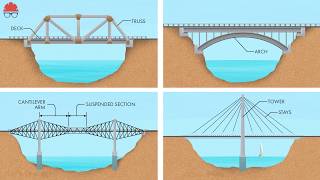 Every Kind of Bridge Explained in 15 Minutes [upl. by Peri]