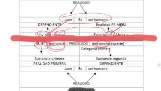 El tratamiento del ser en Aristóteles y Platón [upl. by Atiseret]