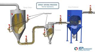 The Spray Drying Process  Normal Operations [upl. by Aiclef261]