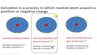 atom ionisation animation detail explanation [upl. by Reivaz]