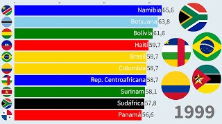 Países más Desiguales del Mundo Coeficiente GINI [upl. by Abbub]