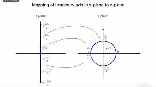 DiscreteTimeSystems  Mapping Between s amp z planes Lecture 7  Part I [upl. by Mosier]