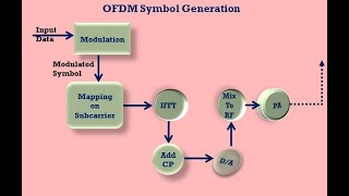 Multiple Access FDMATDMACDMAWCDMAOFDMASCFDMA [upl. by Annazor]