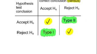 S2  Hypothesis Testing  Type I and Type II errors  Example 2 [upl. by Rafat]