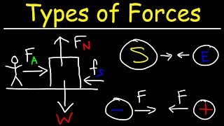 How Many Different Types of Forces Are There In Physics [upl. by Eustace]