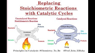 Replacing The Stoichiometric Reaction with Catalytic Cycle [upl. by Eniretac]