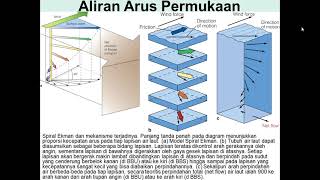 Materi Kebumian  Spiral Ekman [upl. by Ellette]