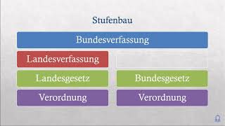 Landesgesetz Bundesgesetz Verfassungsgesetz Der Stufenbau der Rechtsordnung erklärt [upl. by Honeywell]