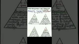 Vygotsky theory  Piaget theory  Child development amp pedagogy  cdp pstet2024 ctet2024 shorts [upl. by Nagram]