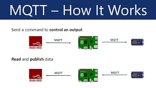 What is MQTT and How It Works [upl. by Mordy]