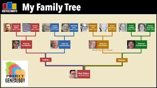 Matt Baker Family Tree [upl. by Olympie]